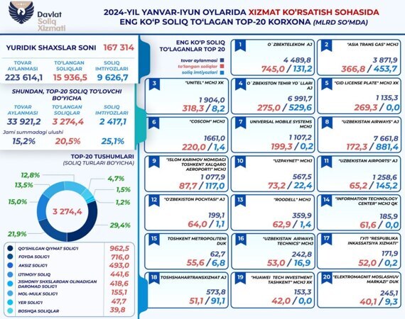 Yarim yilda xizmat ko‘rsatish korxonalari qariyb 16 trln so‘m soliq to‘ladi