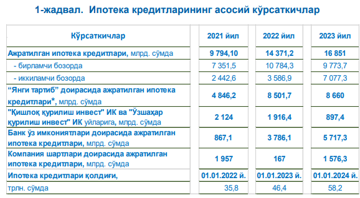 Узбекистанцы должны за ипотеку 58 триллионов сумов