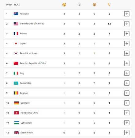 Medallar bo‘yicha O‘zbekiston kuchli 10 likga kirdi