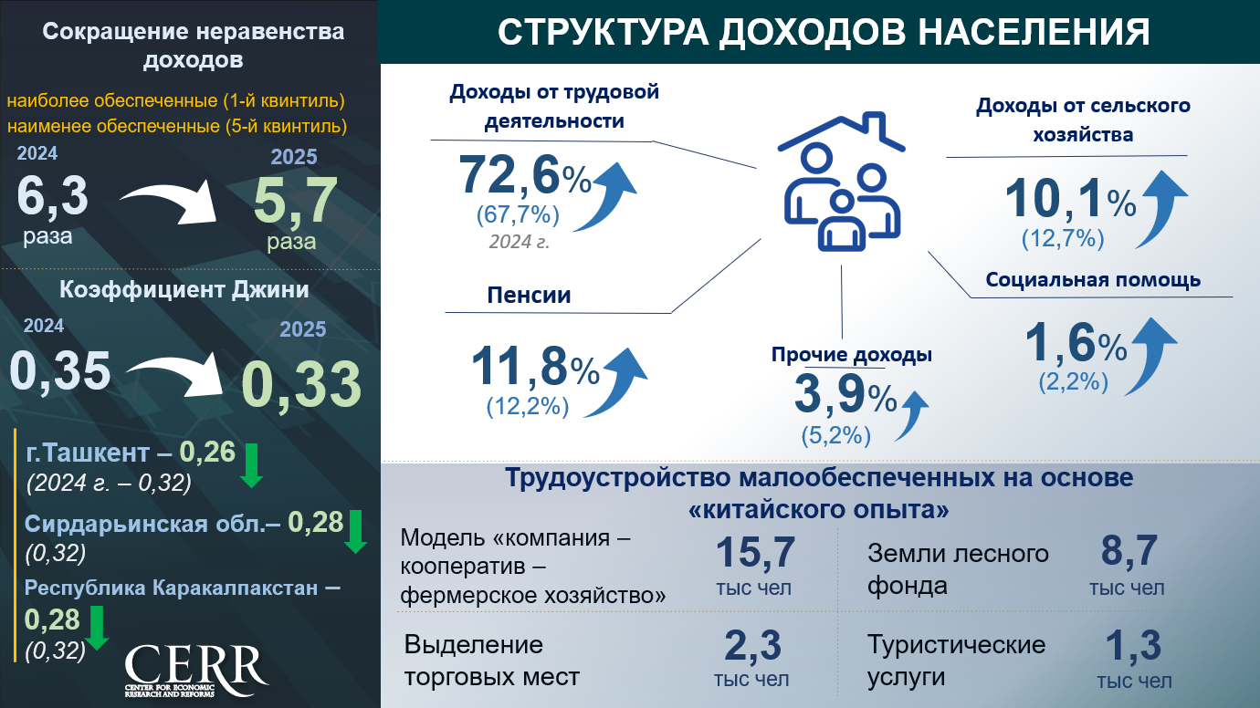 Как Узбекистан сократил бедность до 5,8%: итоги 2025 года