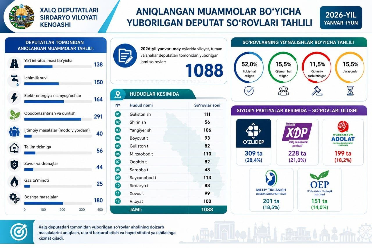Sirdaryoda birinchi yarim yillikda deputatlik soʻrovlari 426 taga koʻpaydi