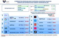 IT-гиганты заплатили в Узбекистане 115,8 миллиарда сумов налогов