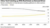Технологический сектор Китая начинает конкурировать с недвижимостью
