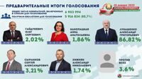 Лукашенко лидирует на президентских выборах — ЦИК Беларуси